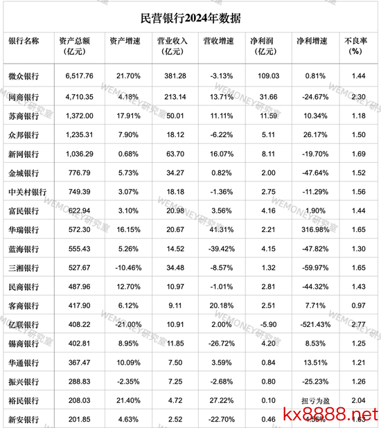 民营银行插足淘汰赛?微众网商双雄吃掉70%利润,尾部抱"国资大腿"求生
